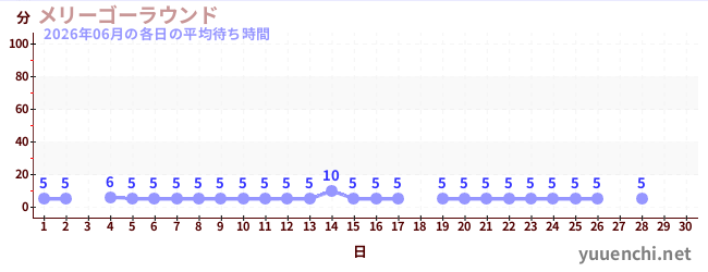 今月の待ち時間グラフ