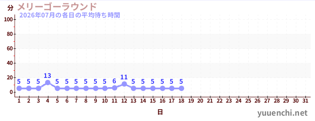 今月の待ち時間グラフ