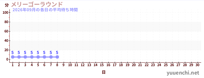 今月の待ち時間グラフ