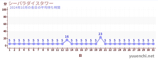 先月の待ち時間グラフ