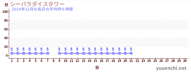 今月の待ち時間グラフ