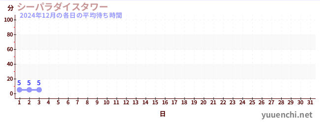 今月の待ち時間グラフ