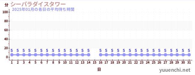 今月の待ち時間グラフ