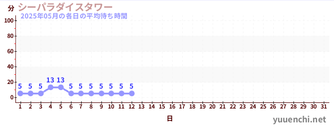 今月の待ち時間グラフ