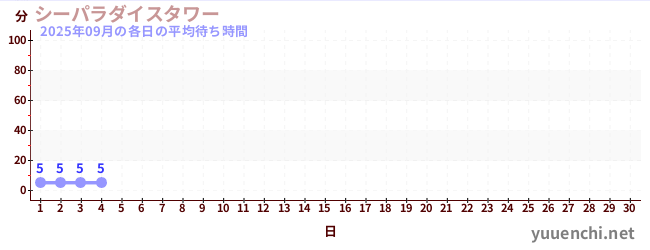 今月の待ち時間グラフ
