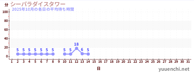 今月の待ち時間グラフ