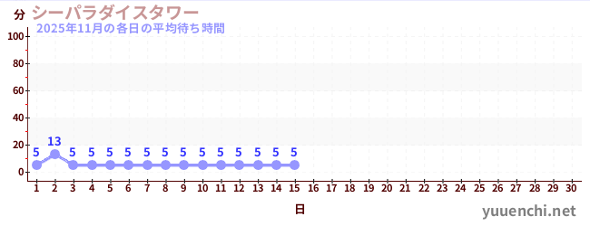 今月の待ち時間グラフ