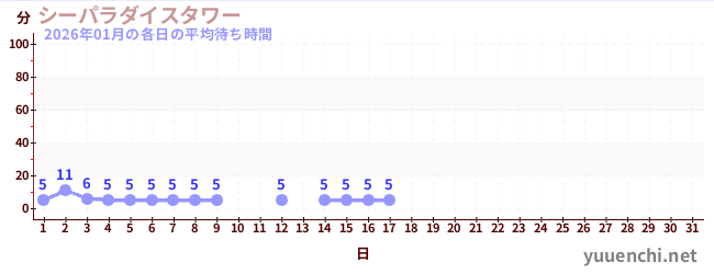 今月の待ち時間グラフ