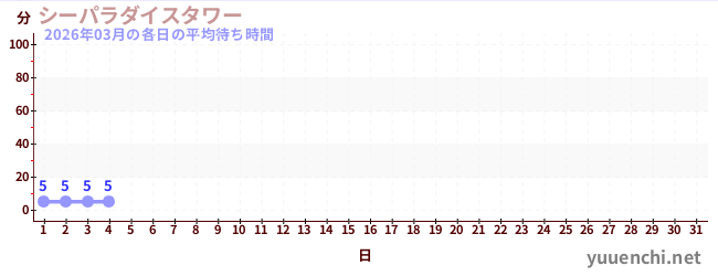 今月の待ち時間グラフ