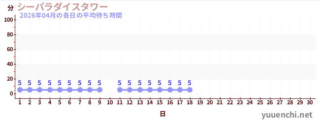 今月の待ち時間グラフ