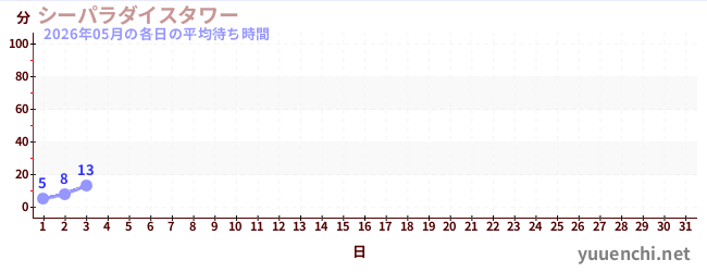 今月の待ち時間グラフ