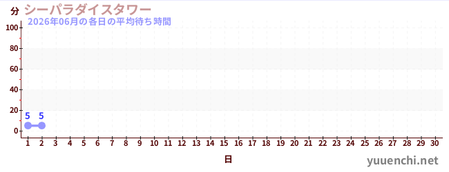 今月の待ち時間グラフ