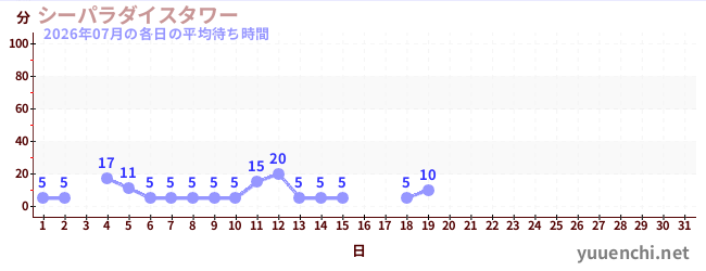 今月の待ち時間グラフ