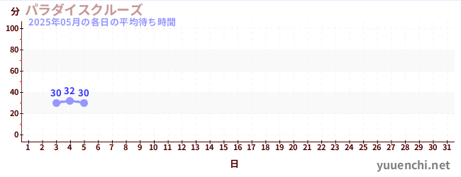 今月の待ち時間グラフ