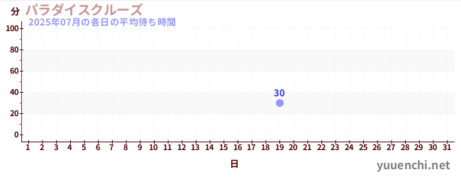 今月の待ち時間グラフ