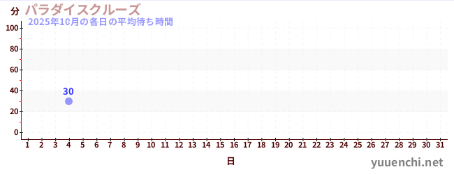 今月の待ち時間グラフ