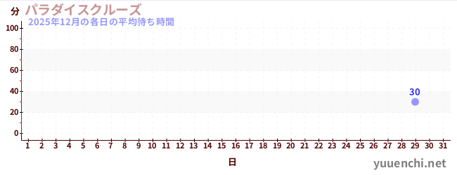 今月の待ち時間グラフ