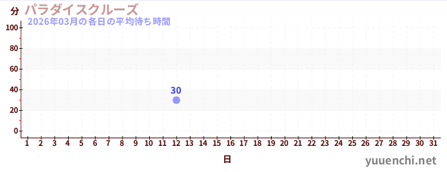今月の待ち時間グラフ