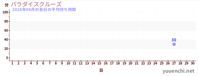 先月の待ち時間グラフ