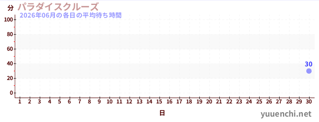 先月の待ち時間グラフ