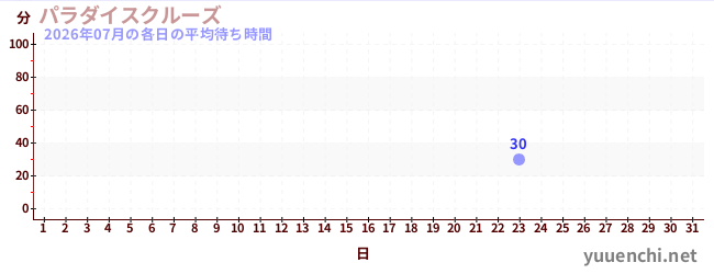 先月の待ち時間グラフ