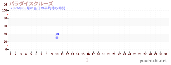 今月の待ち時間グラフ