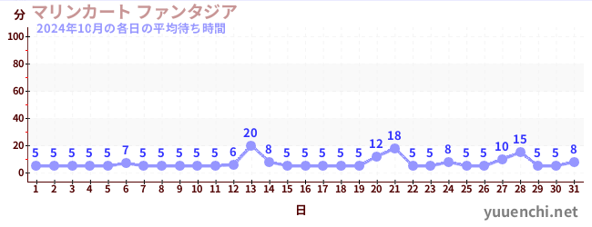 先月の待ち時間グラフ