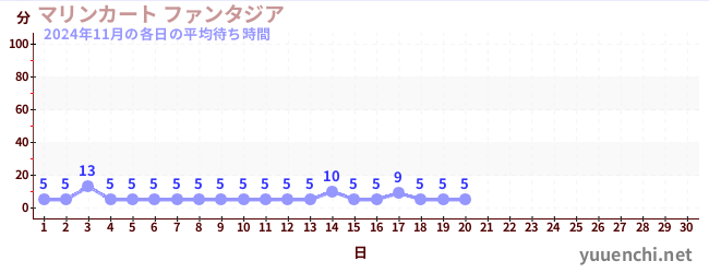 今月の待ち時間グラフ