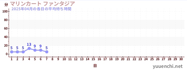 先月の待ち時間グラフ