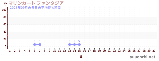 今月の待ち時間グラフ