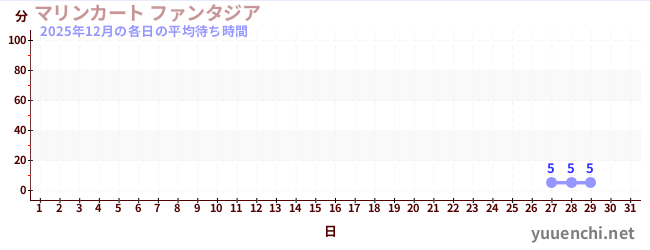 今月の待ち時間グラフ
