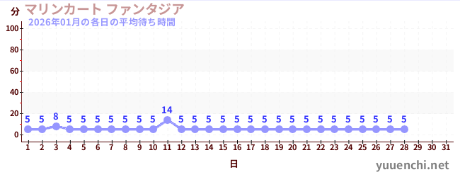 今月の待ち時間グラフ