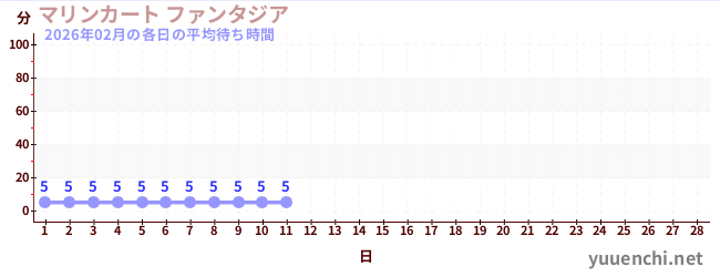 今月の待ち時間グラフ