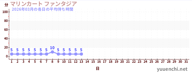 今月の待ち時間グラフ