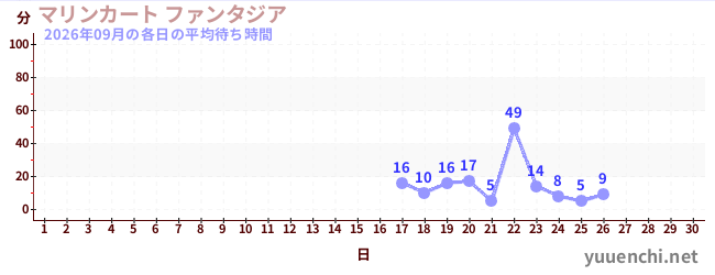 今月の待ち時間グラフ