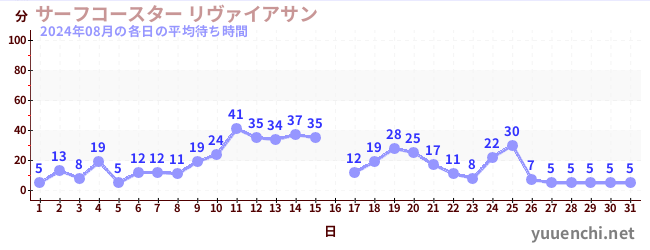 先月の待ち時間グラフ