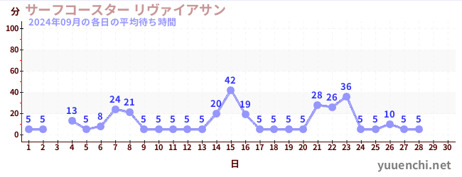 今月の待ち時間グラフ