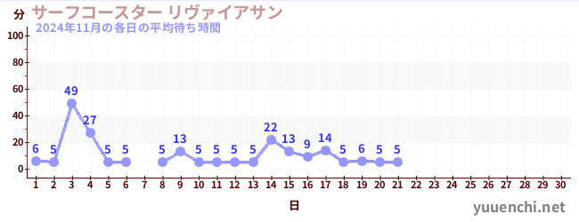 今月の待ち時間グラフ