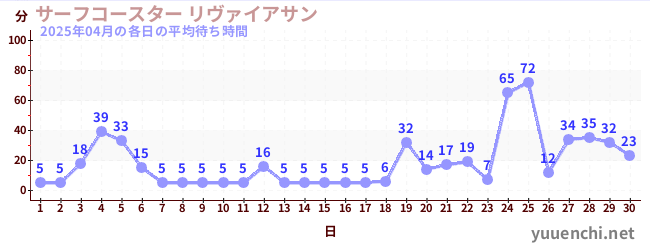 先月の待ち時間グラフ