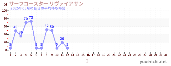 今月の待ち時間グラフ