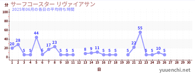 今月の待ち時間グラフ