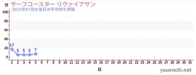今月の待ち時間グラフ