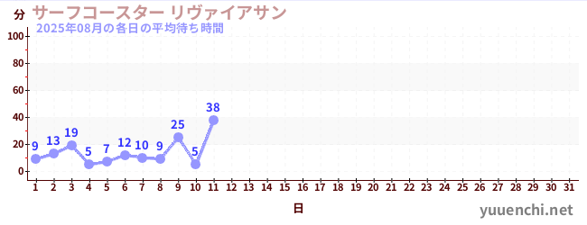 今月の待ち時間グラフ