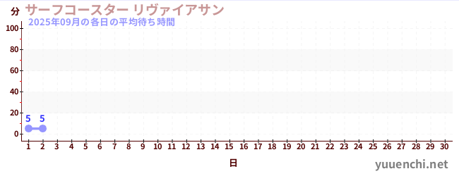 今月の待ち時間グラフ