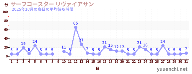 先月の待ち時間グラフ