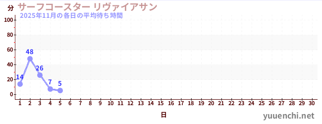 今月の待ち時間グラフ