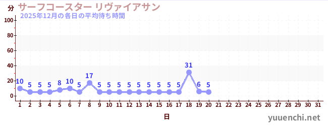 今月の待ち時間グラフ