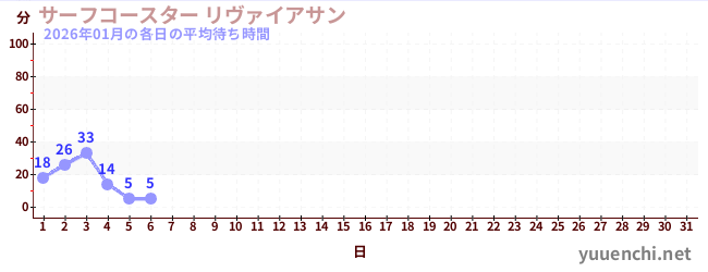 今月の待ち時間グラフ