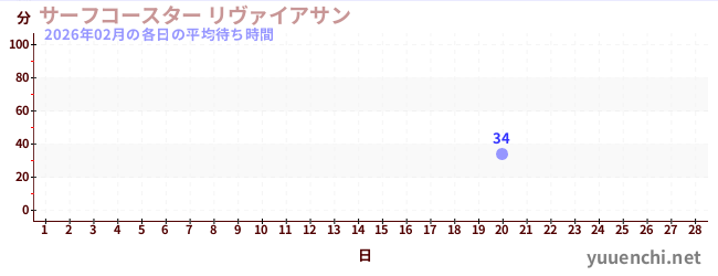 今月の待ち時間グラフ