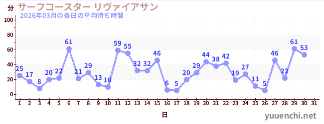 今月の待ち時間グラフ